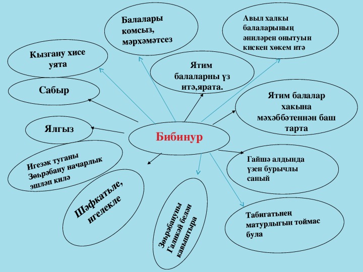 Татар теле дэресе план конспект