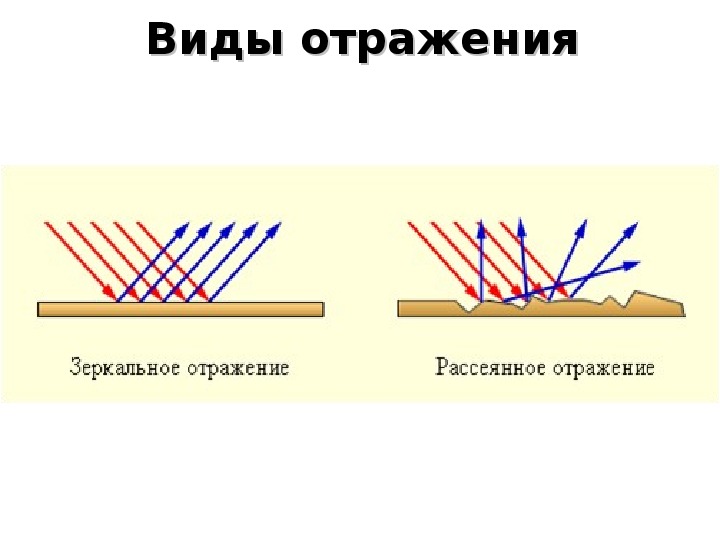 Отражающую вид. Виды отражения. Типы отражения света. Отражение схема.