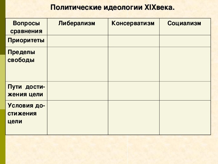 Таблица 9 класс либерализм консерватизм