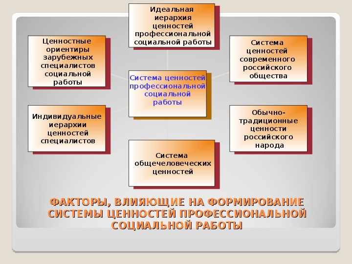 Ценности социальной работы. Иерархия ценностей в современной профессиональной социальной работе. Профессиональные ценности социальной работы. Профессионально значимые ценности социальной работы. Типология профессионально значимых ценностей социальной работы.