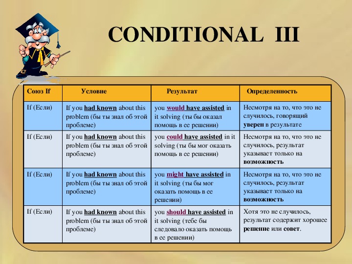 Английский first conditional. Грамматика английского conditionals. Conditionals в английском 1 2. Английский 0 1 2 3 conditional. Conditionals в английском таблица.