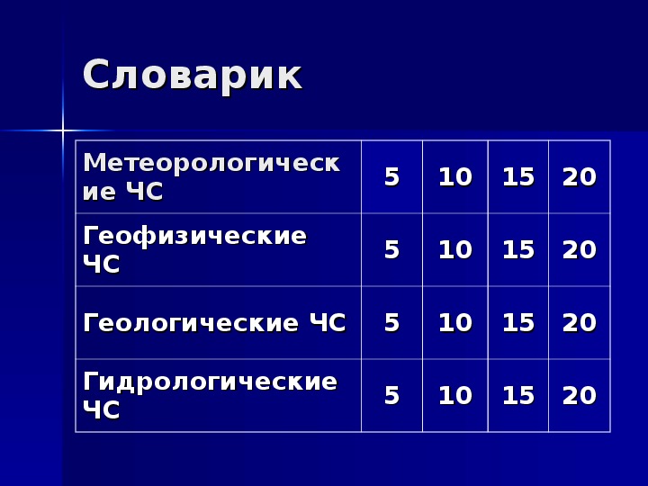 Своя игра по обж 5 класс презентация