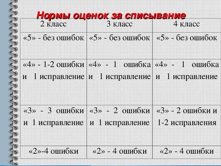Система оценивания русский язык 5 класс