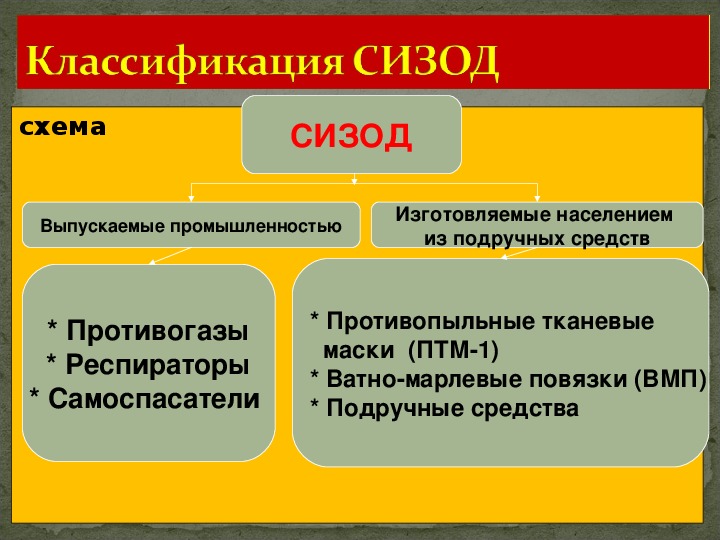 Схема средств индивидуальной защиты органов дыхания