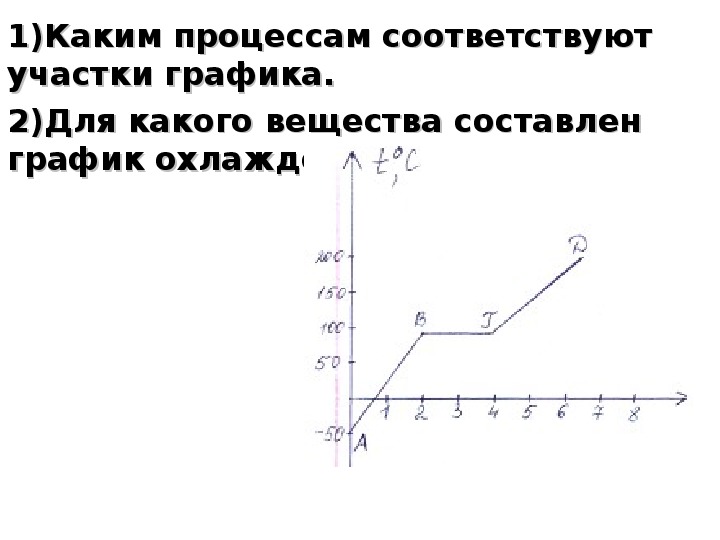 Какие участки графика соответствуют нагреванию