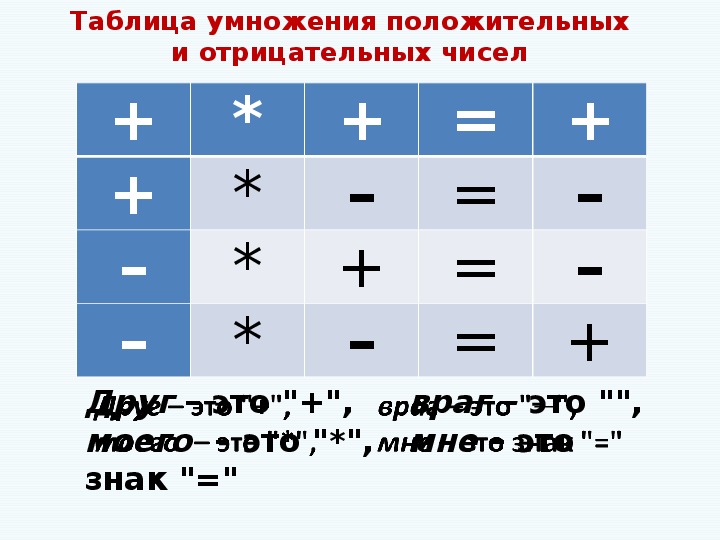 Плюс умножить на минус равно. Таблица умножения отрицательных и положительных чисел. Таблица отрицательных и положительных чисел. Положительные и отрицательные знаки.