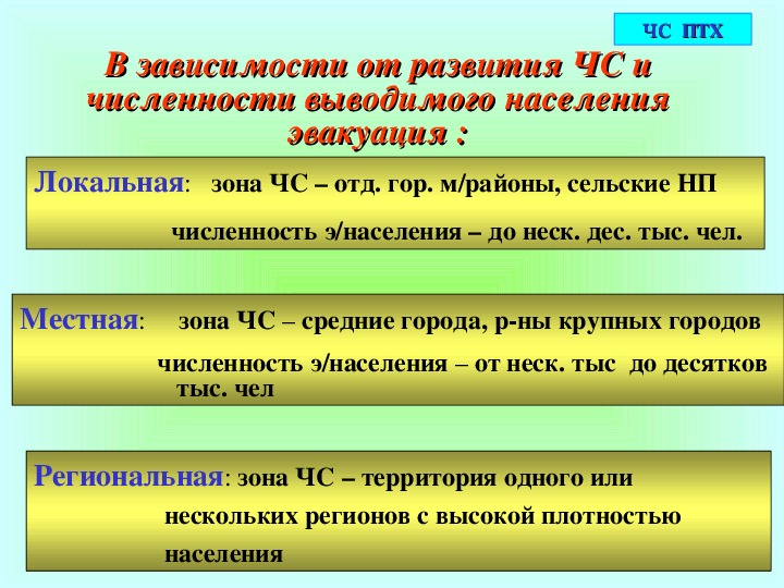 Способы и виды эвакуации населения презентация