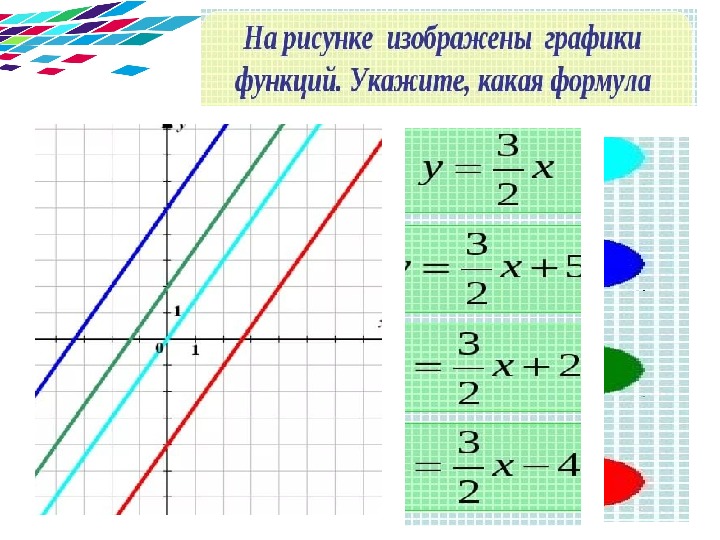 Расположение графиков линейной функции