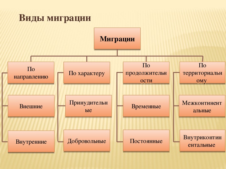 Схема миграции населения в России. Различие миграций схема. Миграция населения в России география 8 класс таблица. Сезонная миграция виды