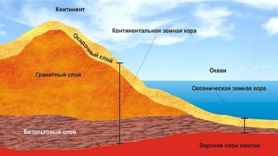 Слои материковой и океанической земной коры. Строение земной коры океанического типа. Осадочный слой земной коры.