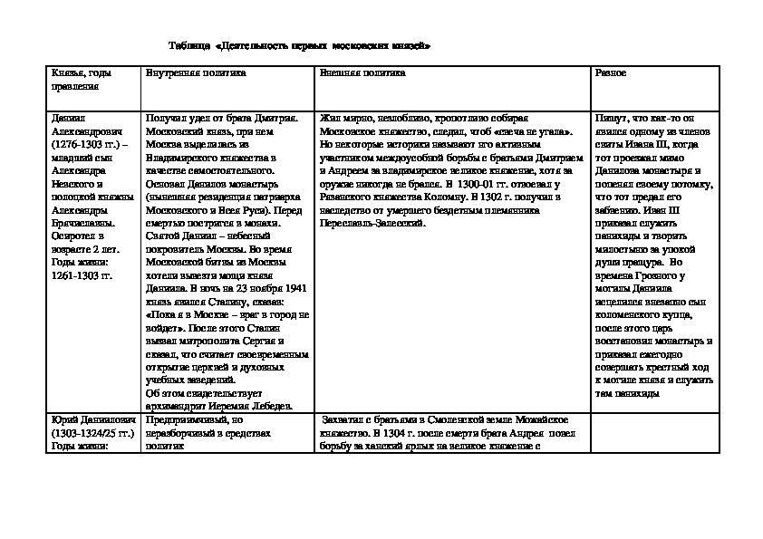 Таблица  «Деятельность первых  московских князей»