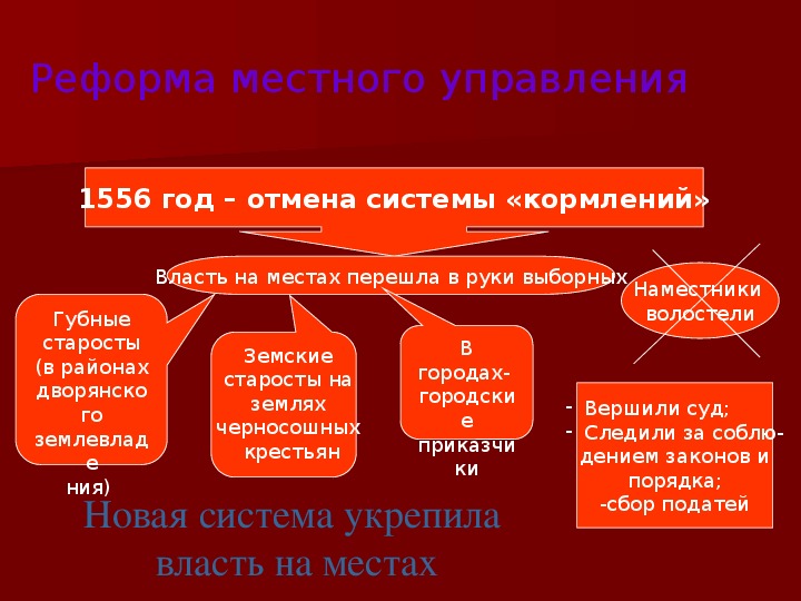 Реформа местного управления год. Реформа местного управления 1556. Реформы местного управления 1556 г.. Реформа местного управления Ивана Грозного 1556.