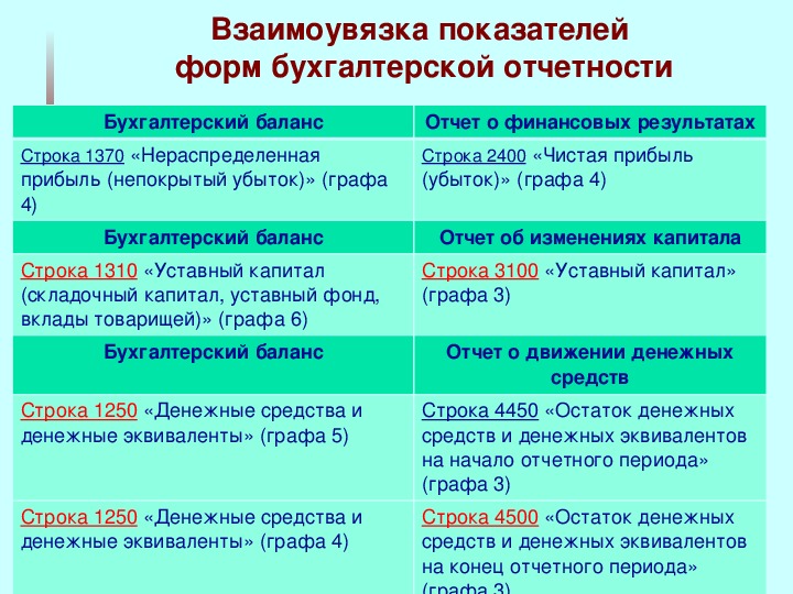 Форма показателей. Взаимоувязка показателей бухгалтерской отчетности. Взаимоувязки показателей баланса с другими формами отчетности. Взаимоувязка форм бухгалтерской отчетности. Взаимосвязь форм бухгалтерской отчетности.