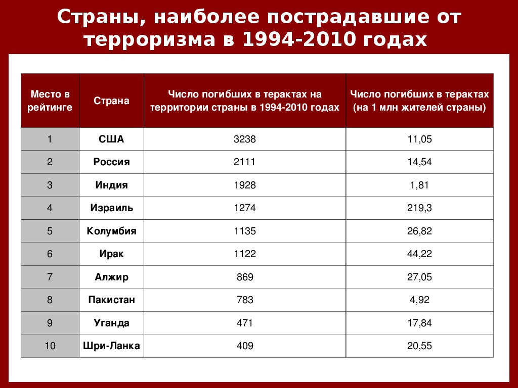 Наиболее пострадавшие страны. Страны наиболее пострадавшие от терроризма.