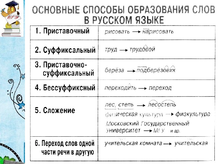 Снова способ образования. Схема основные способы образования слов в русском языке. Способы образования слов в русском языке таблица. Способы образования слов 6 класс схема. Основные способы образования слов 6 класс.