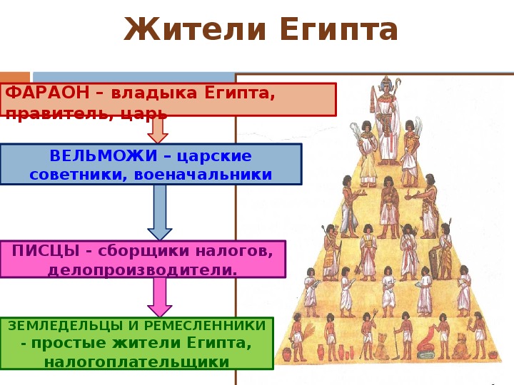 Заполните схему устройства древнеегипетского общества