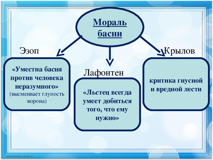 Разговорная лексика в баснях крылова проект