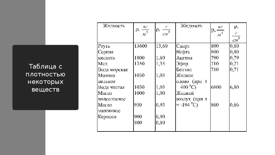 Таблица плотностей физика 7