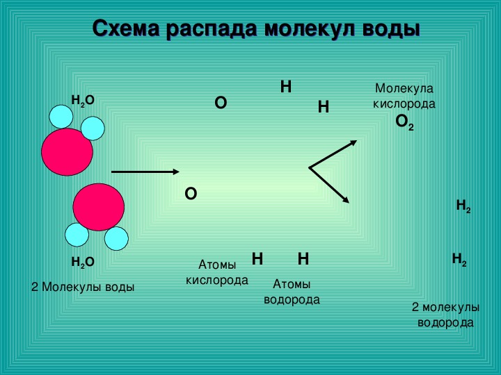 Атом 1.5. Распад молекулы воды. Молекулярный распад. Молекула схема. Молекула воды схема.