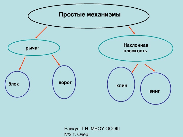 Тема простые механизмы физика 7 класс