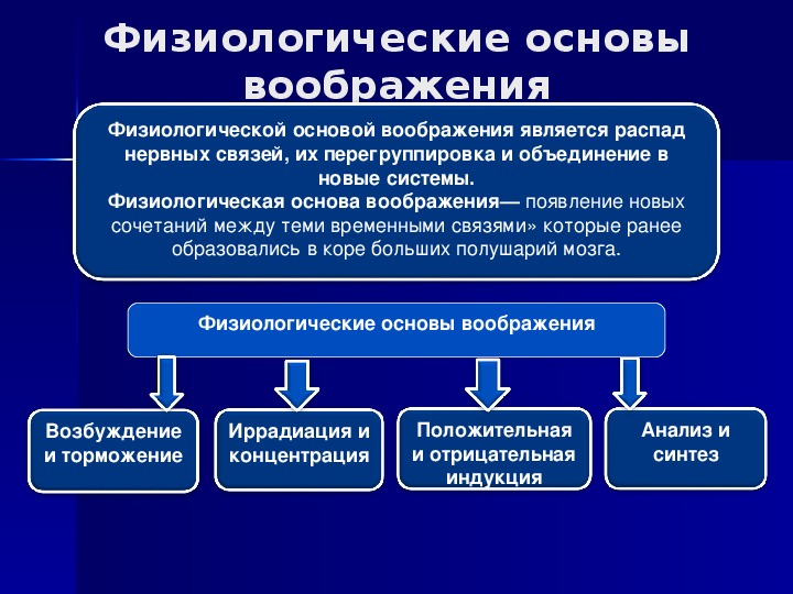 Воображение схема по психологии