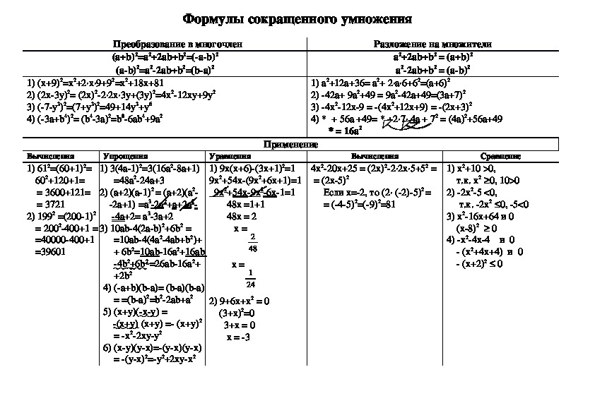 Опорный конспект по алгебре по теме «Формулы сокращенного умножения. Квадрат суммы и квадрат разности» (7 класс)