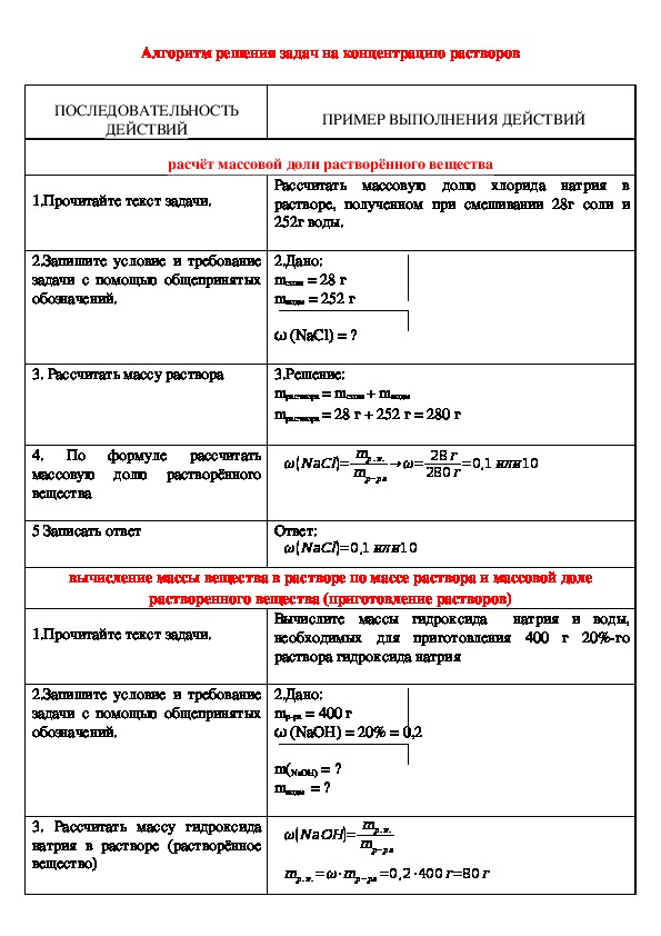 План решения задач по химии