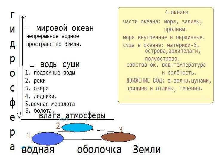 План конспект география