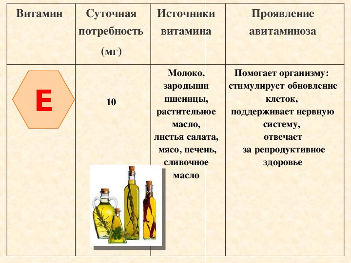 Проявить источник. Характеристика витаминов таблица суточная потребность. Таблица витаминов суточная потребность источники. Проявление авитаминоза витамина PP.