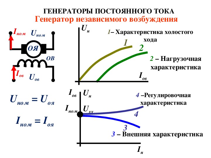 Ток возбуждения. Машины постоянного тока, характеристика холостого хода. График характеристик электродвигателя постоянного тока. Схема Генератор двигатель постоянного тока независимого возбуждения. Схема работа машин постоянного тока в режиме двигателя.