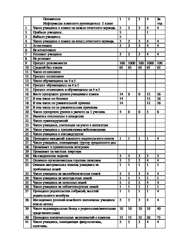 Анализ жизнедеятельности класса за год .5 класс.