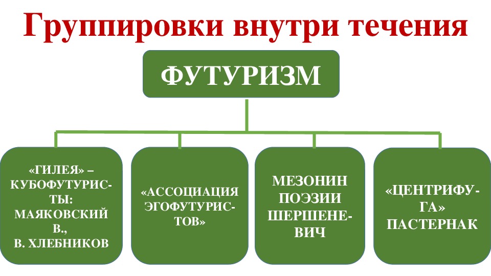 Группа внутри. Группировка внутри течения футуризма. Группы футуристов в литературе. Основные группировки футуристов таблица. Назовите группы футуристов..