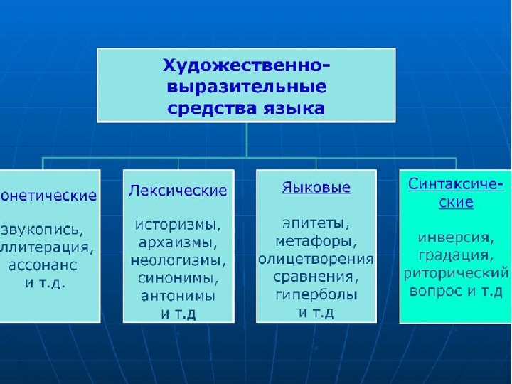 Средства выразительности языка презентация