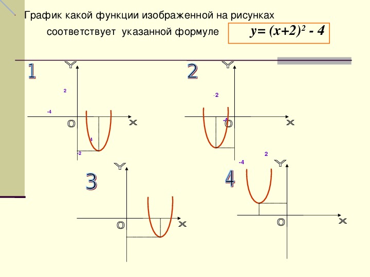 График какой квадратичной функции изображен на. Преобразование графиков квадратичной функции. Преобразование квадратичного Графика.