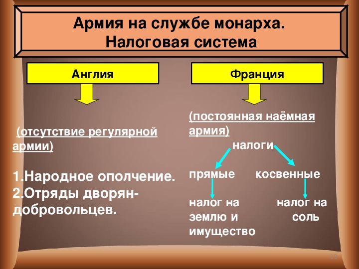 Таблица абсолютная монархия англия и франция Презентация по истории на тему "Усиление королевской власти в XVI - XVII вв. Абс