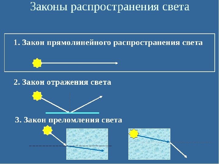 Преломление света план урока 8 класс