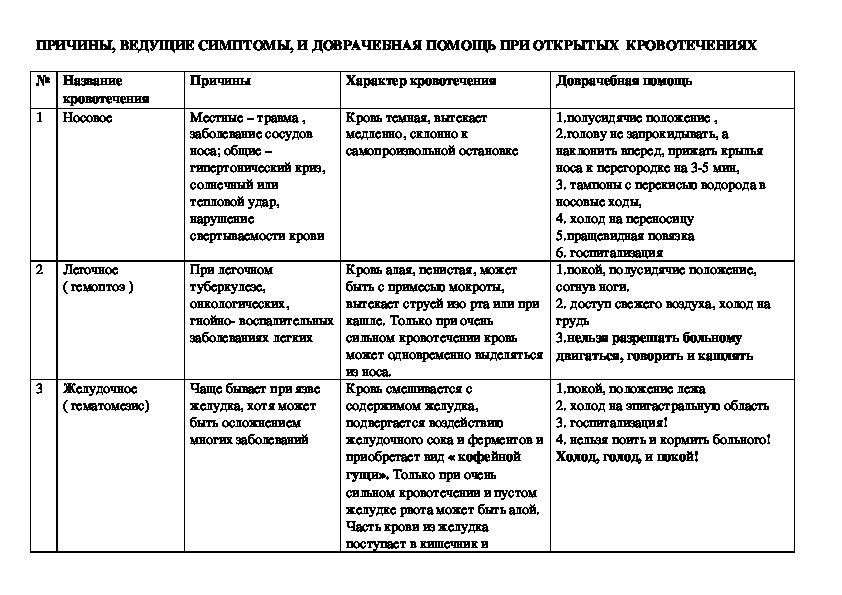 Какие признаки классификации кровотечений существуют закончите схему