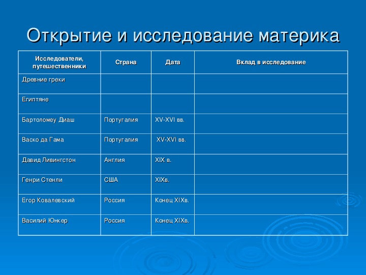 Открытие материков. Исследование материков. Исследователь материка. Исследователи путешественники Страна Дата.