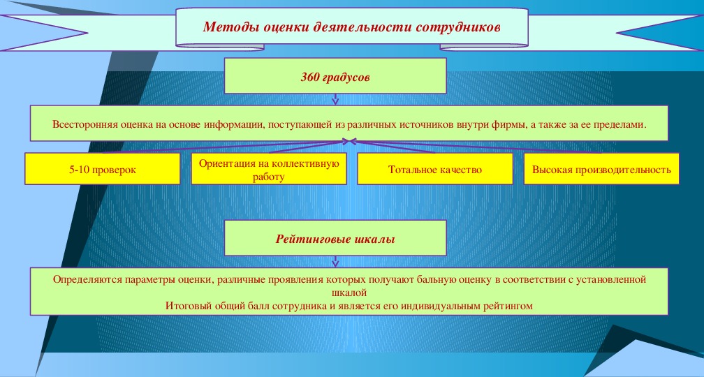 Темы индивидуальных проектов по истории для студентов спо