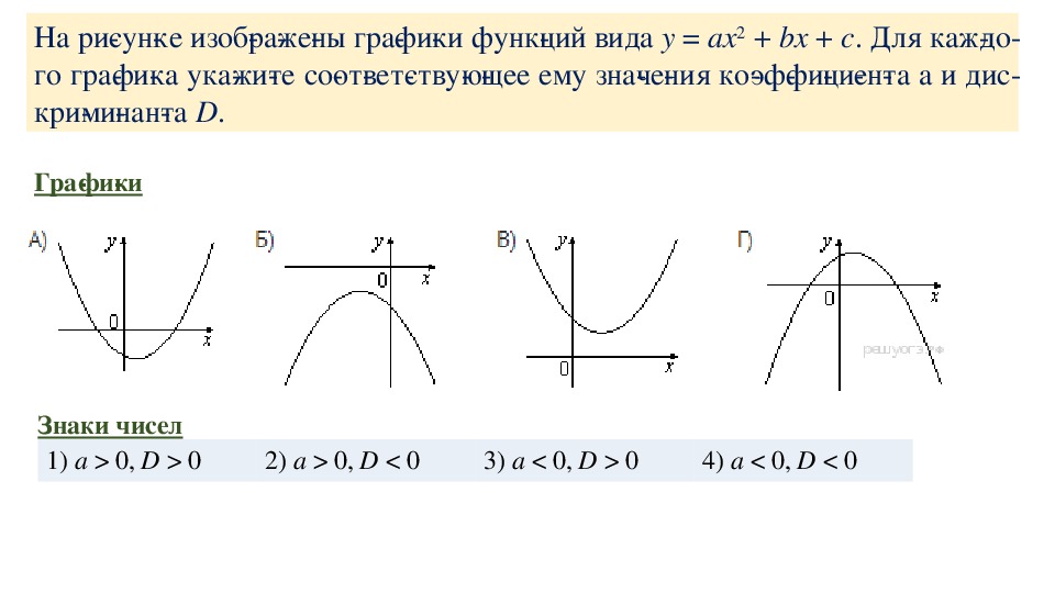 На рисунке изображен график функции f x ax2 bx c найдите значение дискриминанта f 0