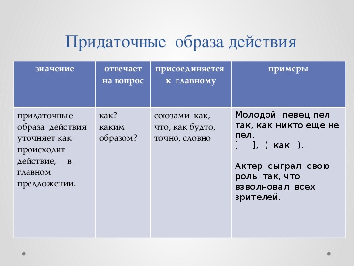 Пример действовать. Придаточное образа действия примеры. Предложения с придаточными образа действия. Предложения с придаточными образа действия примеры. Придаточные предложения образа действия и степени.