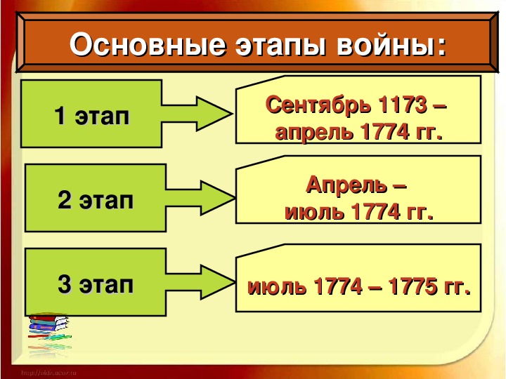 Презентация по истории "крестьянская война под предводительством Е.И. Пугачёва"