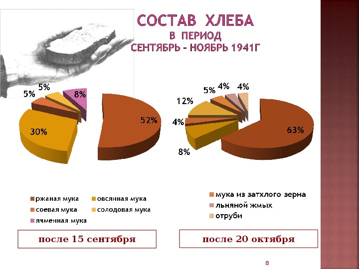 Диаграмма прорыва блокады ленинграда