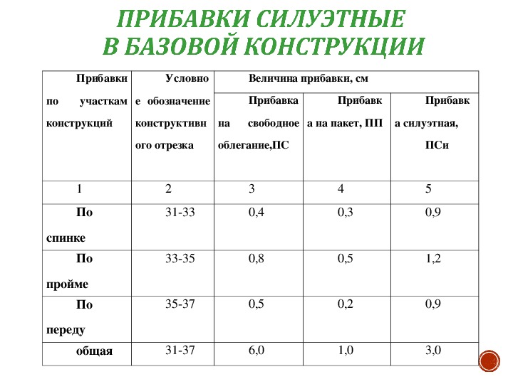 Прибавки необходимые