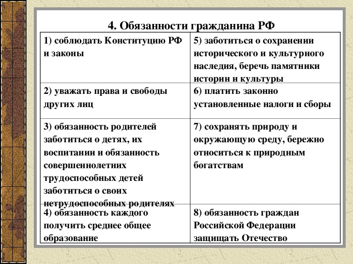 Право конспект. Права граждан Обществознание 11 класс таблица. Обществознание права и обязанности граждан. Обязанности гражданина РФ Обществознание 7 класс. Право и обязонасти обществоство.