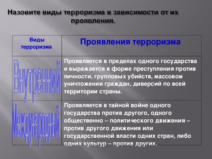 Перечислить виды терроризма. Виды терроризма. Оценка формам проявления терроризма. Проявление терроризма. Терроризм проявляется в пределах одного государства.