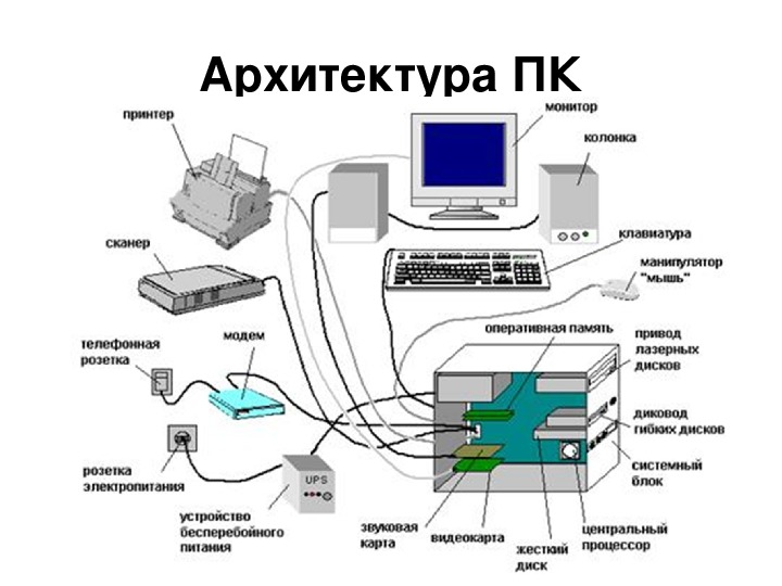 Архитектура в компьютере