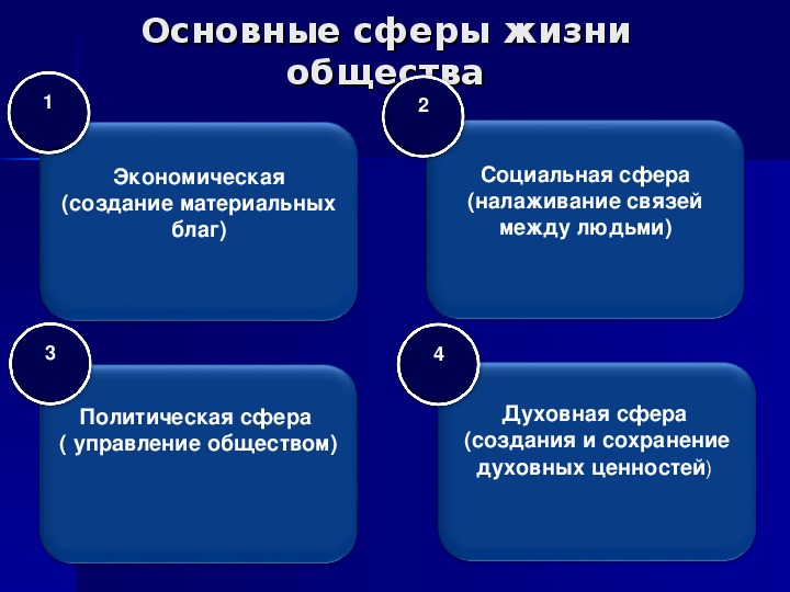 Сферы жизни общества схема