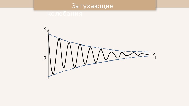 Свободные электромагнитные колебания рисунок