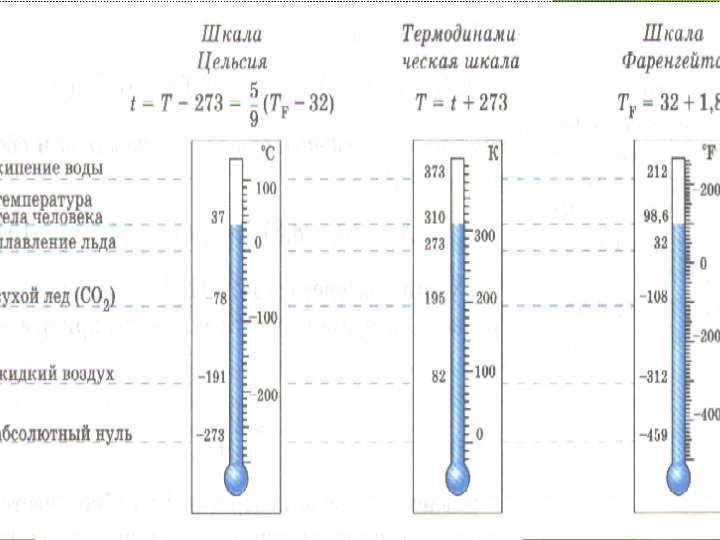 2 градуса цельсия. Цельсий фаренгейт Кельвин Реомюр. Температурные шкалы фаренгейт цельсий Кельвин. Температура измерение температуры шкалы температур. Шкала Реомюра и шкала Кельвина.